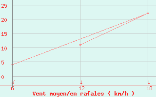 Courbe de la force du vent pour Khouribga