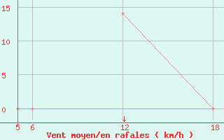 Courbe de la force du vent pour Kocevje