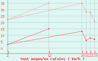 Courbe de la force du vent pour Salines (And)