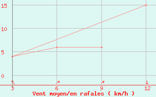 Courbe de la force du vent pour Harnai