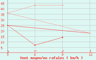 Courbe de la force du vent pour Novoselenginsk