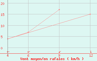 Courbe de la force du vent pour Victoria Falls