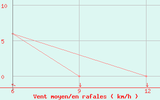 Courbe de la force du vent pour Mondovi