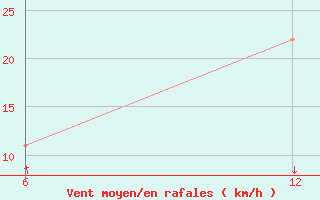 Courbe de la force du vent pour Reutte / Tirol