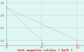 Courbe de la force du vent pour Bosaso