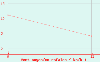 Courbe de la force du vent pour Reutte / Tirol