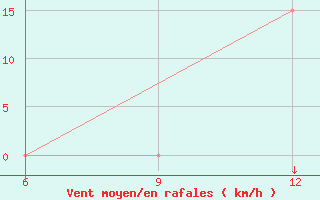 Courbe de la force du vent pour El Khoms