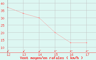 Courbe de la force du vent pour Kithira Airport