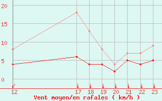 Courbe de la force du vent pour Colmar (68)