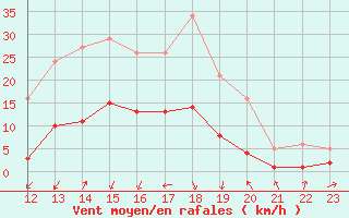 Courbe de la force du vent pour Gjilan (Kosovo)