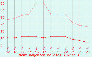 Courbe de la force du vent pour L