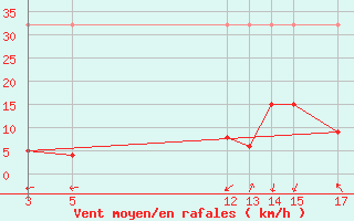 Courbe de la force du vent pour Sant Julia de Loria (And)