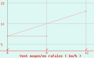 Courbe de la force du vent pour Soria (Esp)