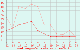 Courbe de la force du vent pour Manresa