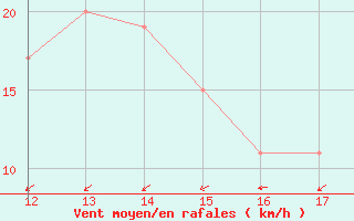 Courbe de la force du vent pour Kithira Airport