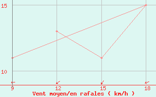 Courbe de la force du vent pour Soria (Esp)