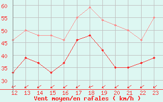 Courbe de la force du vent pour South Uist Range