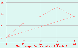 Courbe de la force du vent pour Bilbao (Esp)