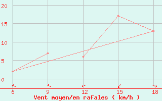 Courbe de la force du vent pour Bilbao (Esp)