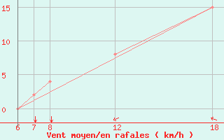 Courbe de la force du vent pour Murcia / Alcantarilla