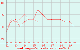 Courbe de la force du vent pour Alderney / Channel Island