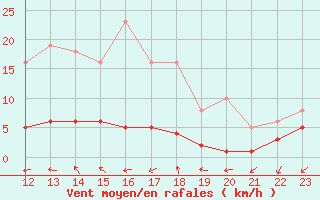 Courbe de la force du vent pour Renwez (08)