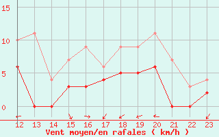 Courbe de la force du vent pour Montauban (82)