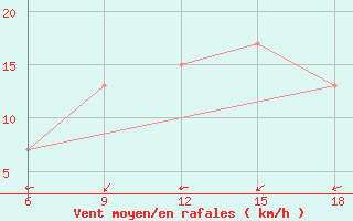 Courbe de la force du vent pour Soria (Esp)