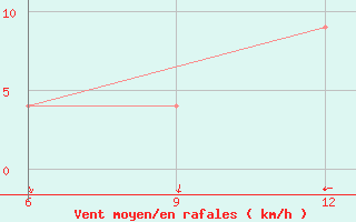 Courbe de la force du vent pour Soria (Esp)