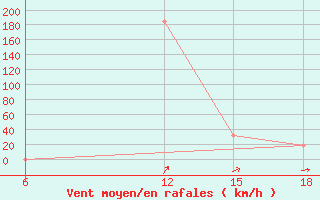 Courbe de la force du vent pour Ghadames