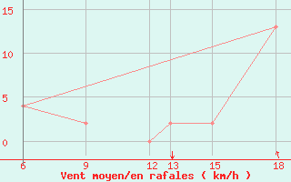 Courbe de la force du vent pour Monte Argentario