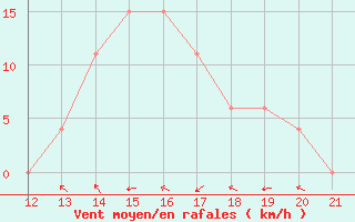 Courbe de la force du vent pour Barra Do Garcas