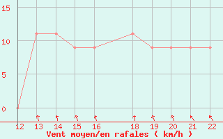 Courbe de la force du vent pour San Joaquin