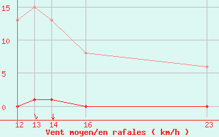 Courbe de la force du vent pour Saint-Vran (05)