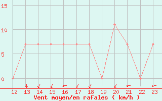 Courbe de la force du vent pour Jinotega