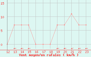 Courbe de la force du vent pour Juigalpa