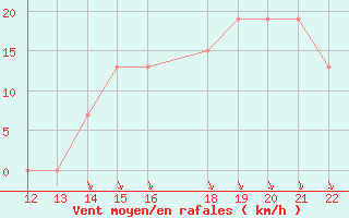 Courbe de la force du vent pour San Joaquin