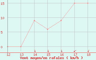 Courbe de la force du vent pour Potosi