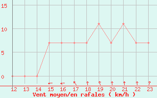 Courbe de la force du vent pour Chinandega