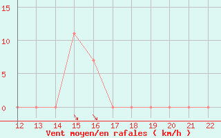 Courbe de la force du vent pour San Joaquin