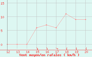 Courbe de la force du vent pour Rurrenabaque