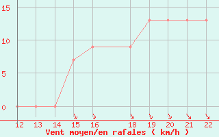 Courbe de la force du vent pour San Joaquin