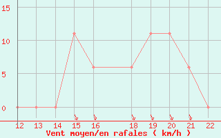 Courbe de la force du vent pour San Joaquin