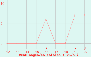 Courbe de la force du vent pour Yacuiba