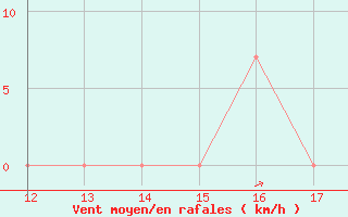 Courbe de la force du vent pour Rivas