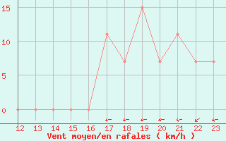 Courbe de la force du vent pour Rivas
