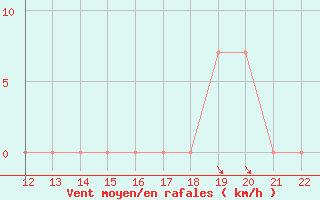 Courbe de la force du vent pour San Joaquin