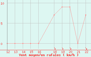 Courbe de la force du vent pour San Joaquin