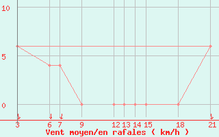 Courbe de la force du vent pour Passo Rolle