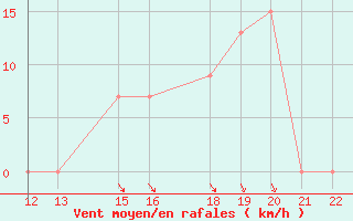 Courbe de la force du vent pour San Joaquin